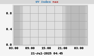 UV Index